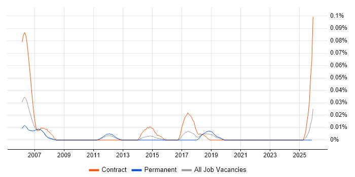 Maximo Developer job vacancy trend in the North of England