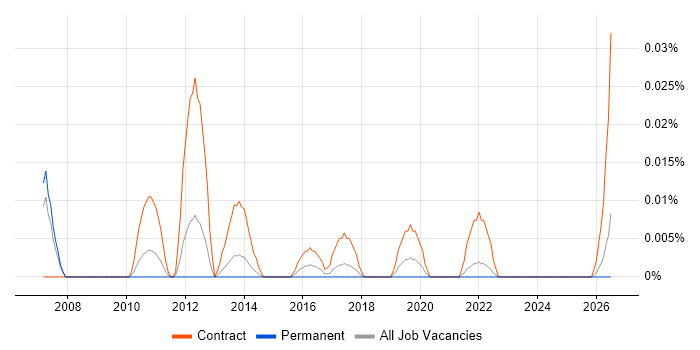 Maximo Project Manager job vacancy trend in the North of England