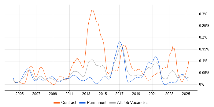 Job vacancy trend for Maximo in the North of England Job vacancy trend for Maximo in the North of England