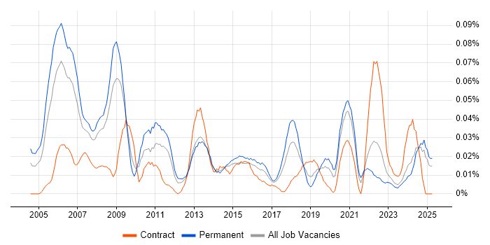 Job vacancy trend for Maya in the North of England Job vacancy trend for Maya in the North of England
