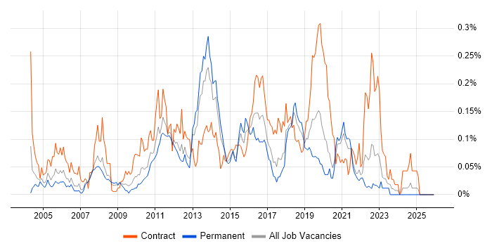 McAfee ePO job vacancy trend in the North of England