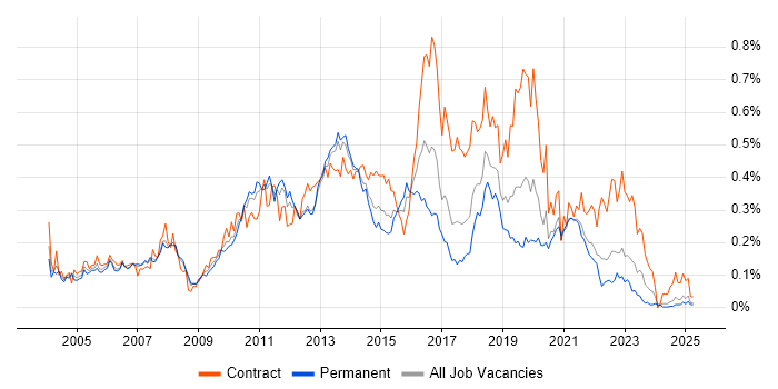 Job vacancy trend for McAfee in the North of England Job vacancy trend for McAfee in the North of England