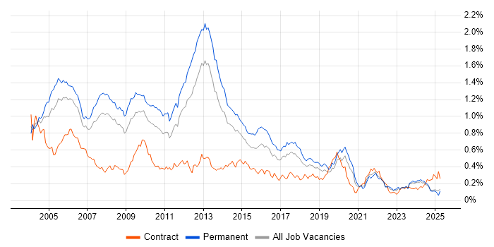 Job vacancy trend for MCP in the North of England