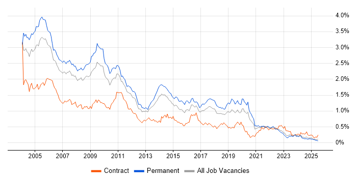 Job vacancy trend for MCSE in the North of England Job vacancy trend for MCSE in the North of England