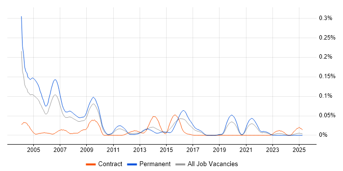 Job vacancy trend for MCT in the North of England Job vacancy trend for MCT in the North of England