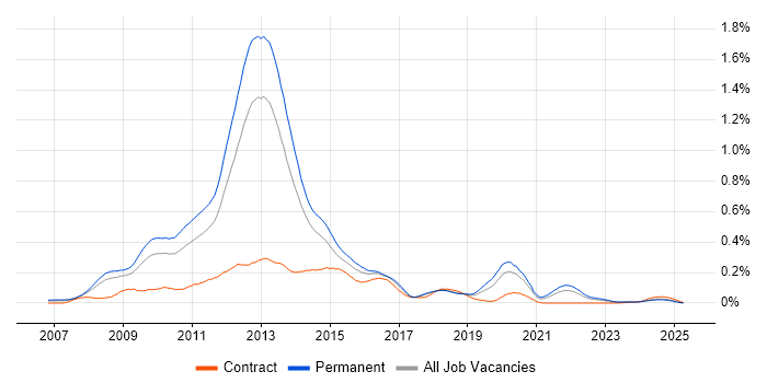 Job vacancy trend for MCTS in the North of England Job vacancy trend for MCTS in the North of England