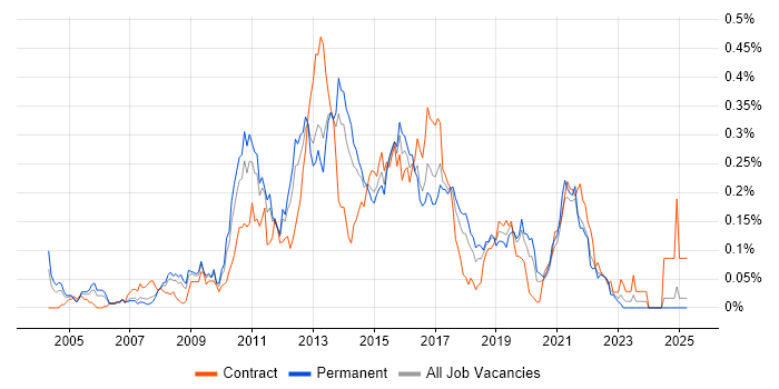Job vacancy trend for MDX in the North of England