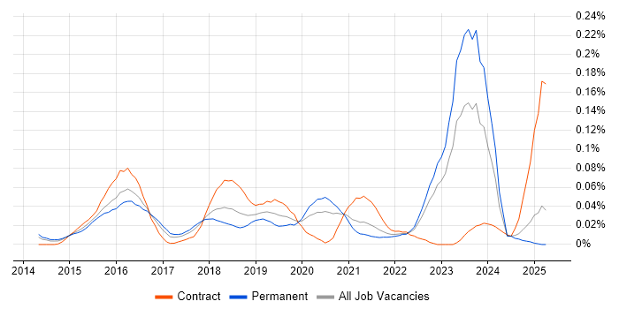 Job vacancy trend for MEAN Stack in the North of England Job vacancy trend for MEAN Stack in the North of England