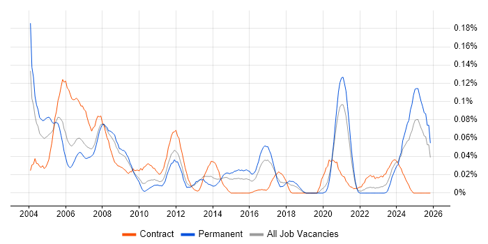 Mechanical Engineer job vacancy trend in the North of England