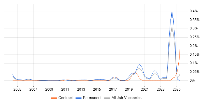 Job vacancy trend for Mechatronics in the North of England Job vacancy trend for Mechatronics in the North of England