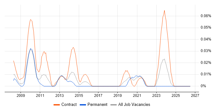 MEDITECH job vacancy trend in the North of England