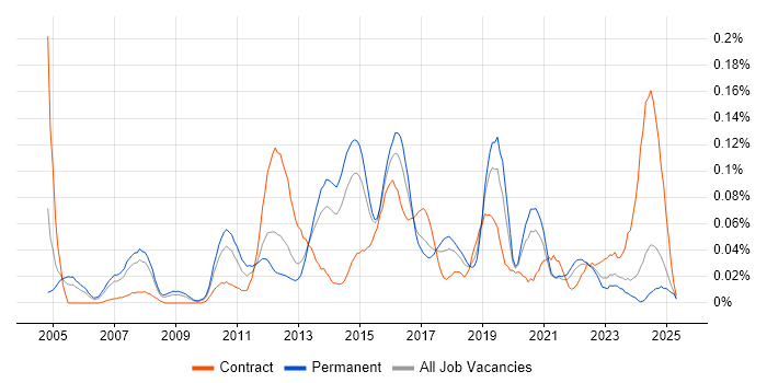 Job vacancy trend for Memory Management in the North of England
