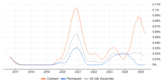 Job vacancy trend for Mendix in the North of England Job vacancy trend for Mendix in the North of England