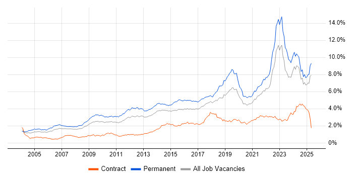 Job vacancy trend for Mentoring in the North of England Job vacancy trend for Mentoring in the North of England