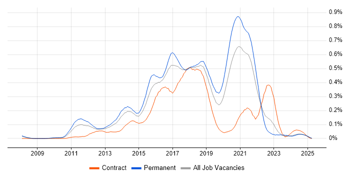 Job vacancy trend for Mercurial in the North of England Job vacancy trend for Mercurial in the North of England