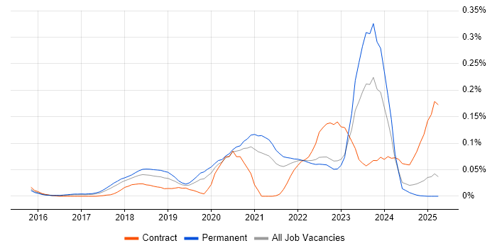 Job vacancy trend for MERN Stack in the North of England Job vacancy trend for MERN Stack in the North of England