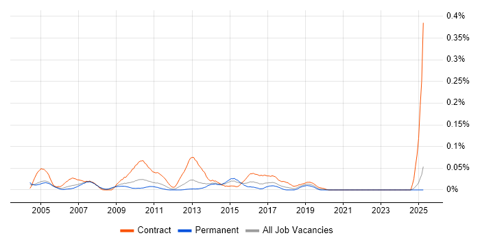 Job vacancy trend for Messaging Analyst in the North of England