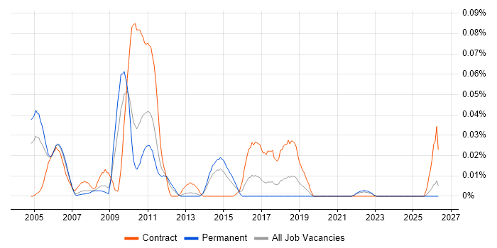 Messaging Architect job vacancy trend in the North of England
