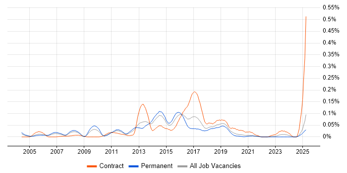 Job vacancy trend for Messaging Engineer in the North of England Job vacancy trend for Messaging Engineer in the North of England