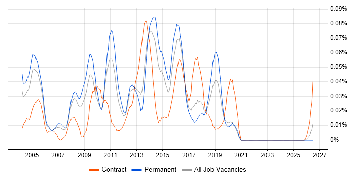 Messaging Specialist job vacancy trend in the North of England