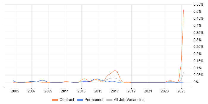Job vacancy trend for Messaging Support Engineer in the North of England