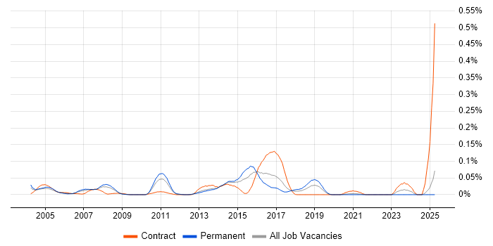 Job vacancy trend for Messaging Support in the North of England