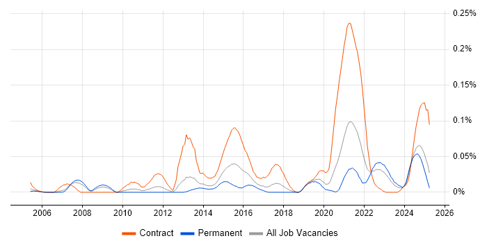 Job vacancy trend for Metadata Repository in the North of England