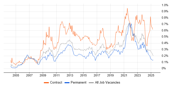 Job vacancy trend for Metadata in the North of England