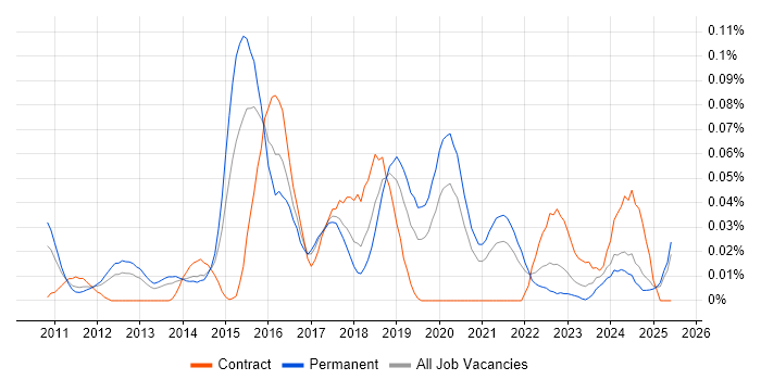 Job vacancy trend for Metasploit in the North of England Job vacancy trend for Metasploit in the North of England