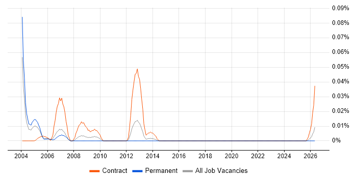 MI Officer job vacancy trend in the North of England