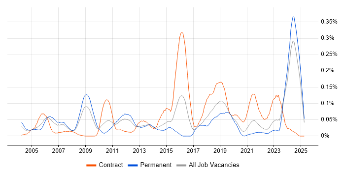 Job vacancy trend for Micro Focus in the North of England Job vacancy trend for Micro Focus in the North of England