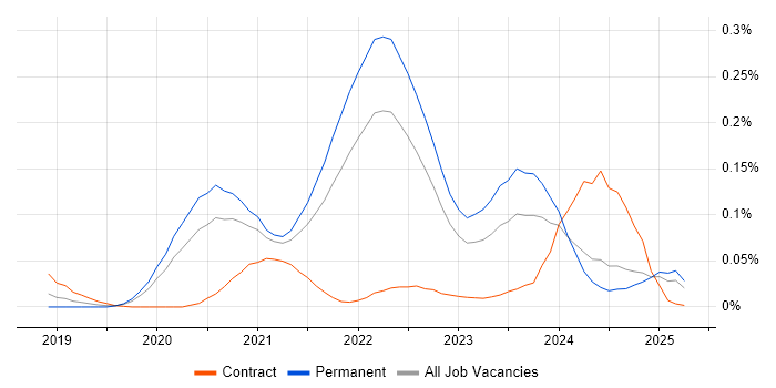 Job vacancy trend for Micro Frontends in the North of England Job vacancy trend for Micro Frontends in the North of England