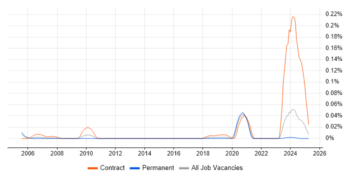 Job vacancy trend for Microcode in the North of England
