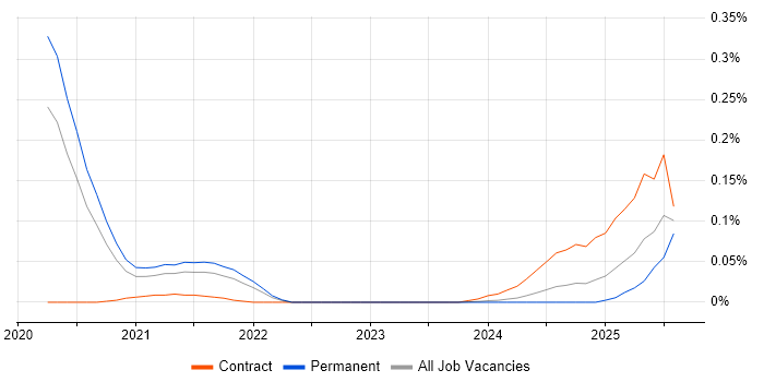 Job vacancy trend for Micronaut in the North of England Job vacancy trend for Micronaut in the North of England