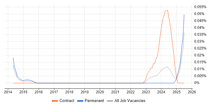 Job vacancy trend for Microsemi in the North of England