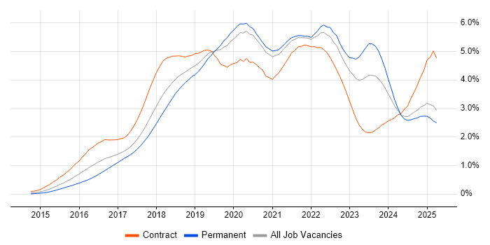 Job vacancy trend for Microservices in the North of England Job vacancy trend for Microservices in the North of England