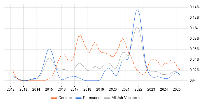 Job vacancy trend for Microsoft 365 Architect in the North of England Job vacancy trend for Microsoft 365 Architect in the North of England
