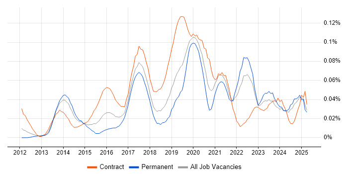 Job vacancy trend for Microsoft 365 Consultant in the North of England Job vacancy trend for Microsoft 365 Consultant in the North of England
