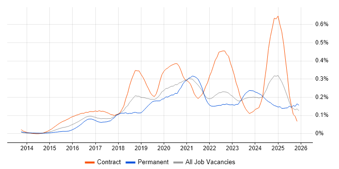 Microsoft 365 Engineer job vacancy trend in the North of England