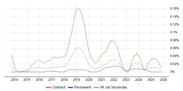 Microsoft 365 Project Manager job vacancy trend in the North of England