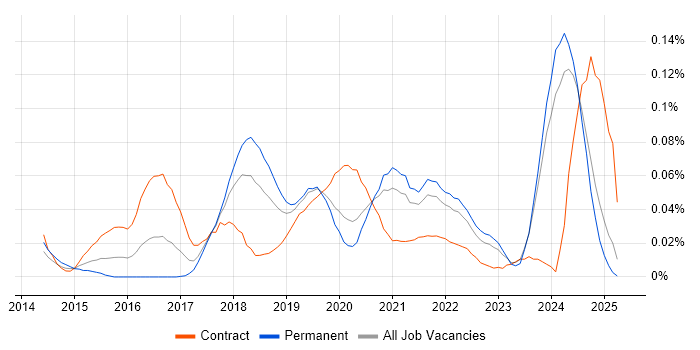 Job vacancy trend for Microsoft 365 Specialist in the North of England Job vacancy trend for Microsoft 365 Specialist in the North of England