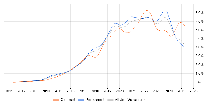 Job vacancy trend for Microsoft 365 in the North of England