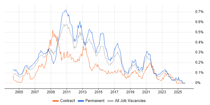 Microsoft Analysis Services job vacancy trend in the North of England