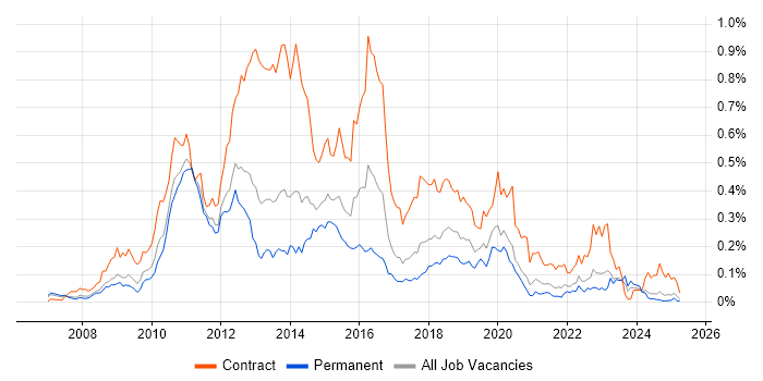 Job vacancy trend for Microsoft App-V in the North of England