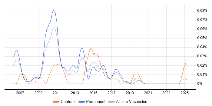 Job vacancy trend for Microsoft BI Consultant in the North of England Job vacancy trend for Microsoft BI Consultant in the North of England