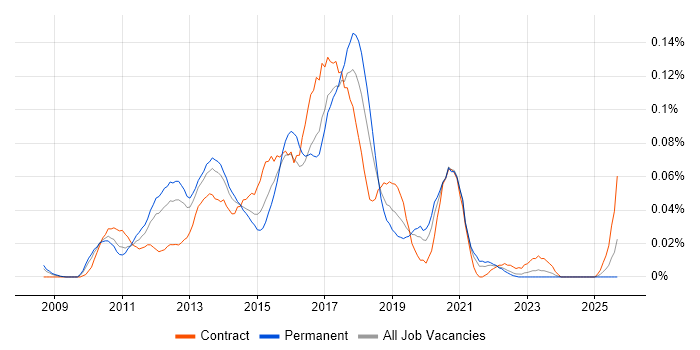 Microsoft BI Developer job vacancy trend in the North of England