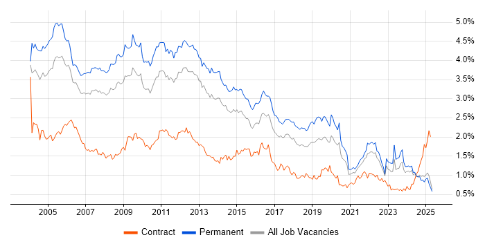 Job vacancy trend for Microsoft Certification in the North of England Job vacancy trend for Microsoft Certification in the North of England