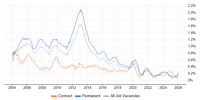 Microsoft Certified Professional job vacancy trend in the North of England
