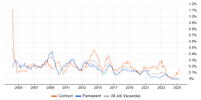 Job vacancy trend for Microsoft Clustering in the North of England