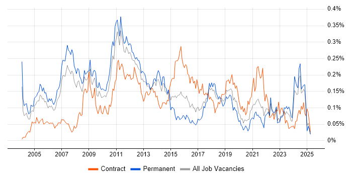 Job vacancy trend for Microsoft Consultant in the North of England Job vacancy trend for Microsoft Consultant in the North of England